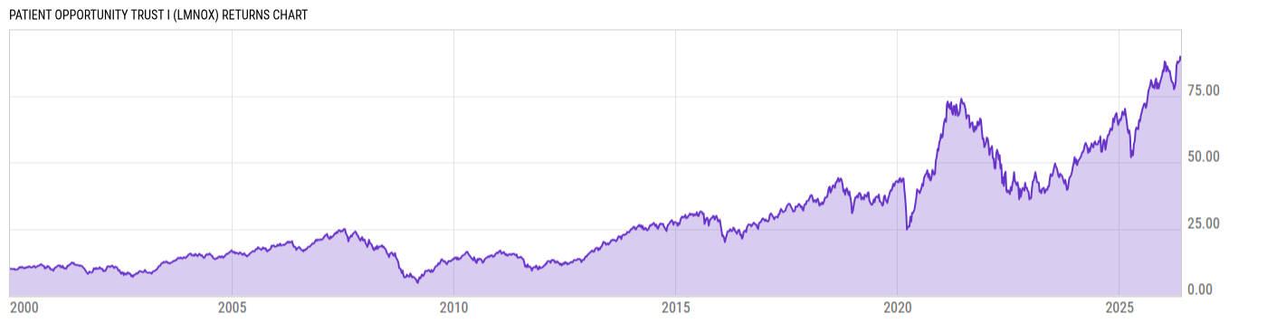 Returns Chart