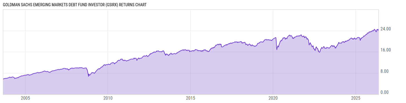 Returns Chart