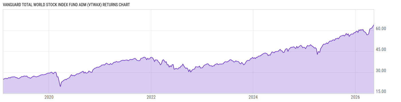 Returns Chart
