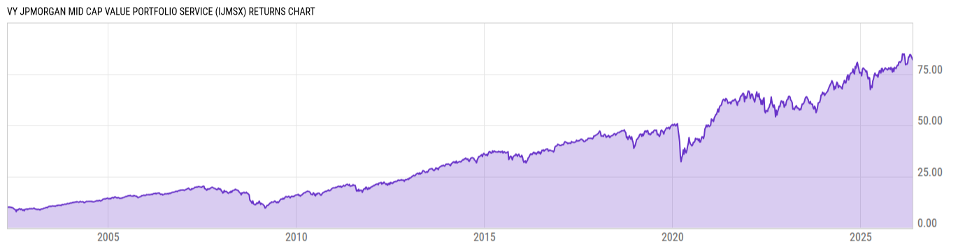 Returns Chart