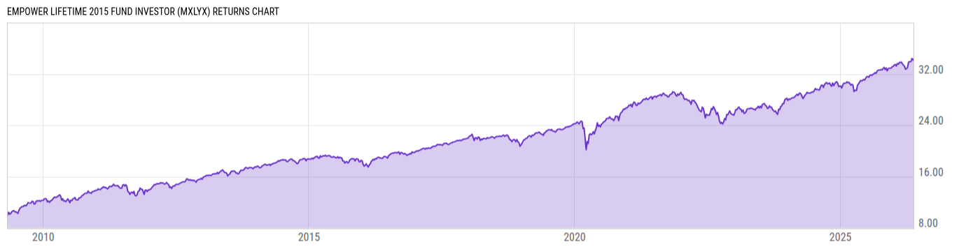 Returns Chart
