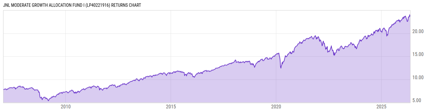 Returns Chart
