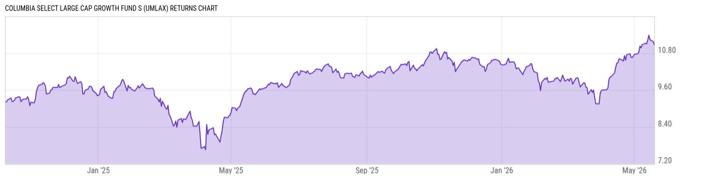 Returns Chart