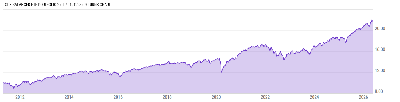 Returns Chart