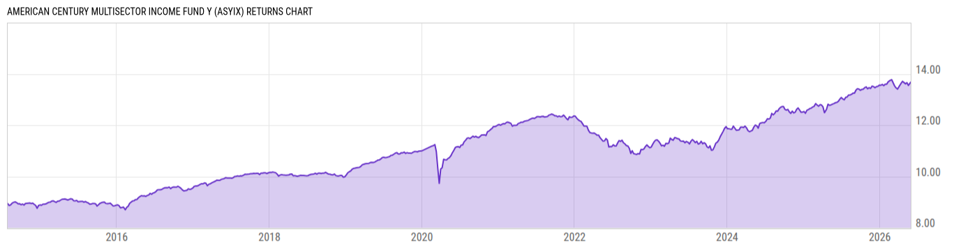 Returns Chart