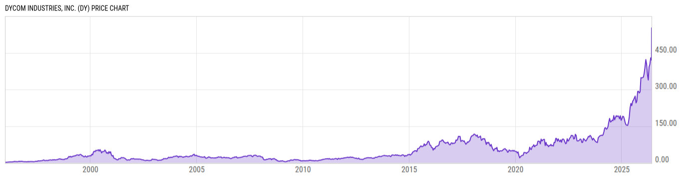 Price Chart