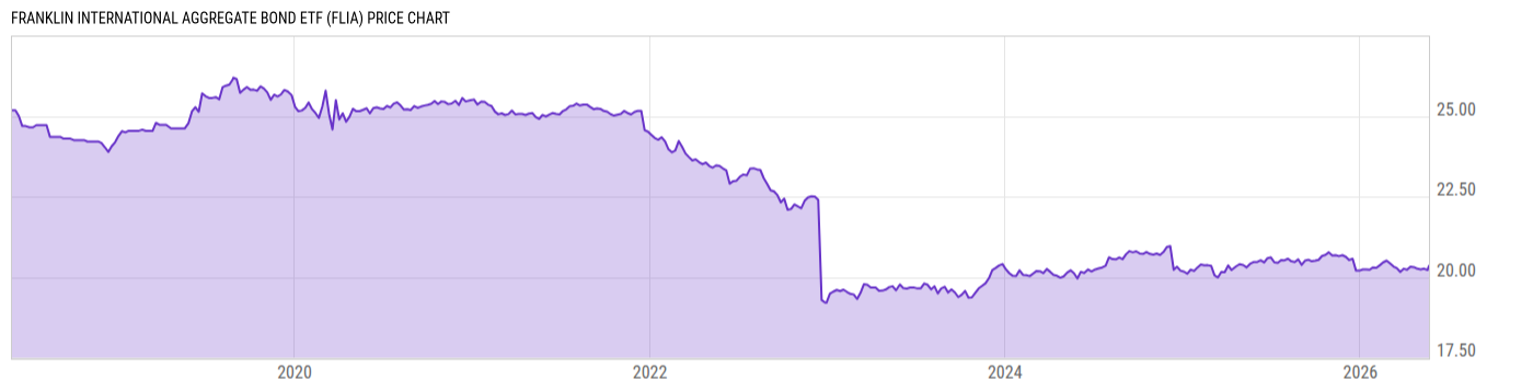 Price Chart