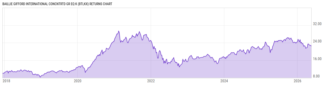 Returns Chart