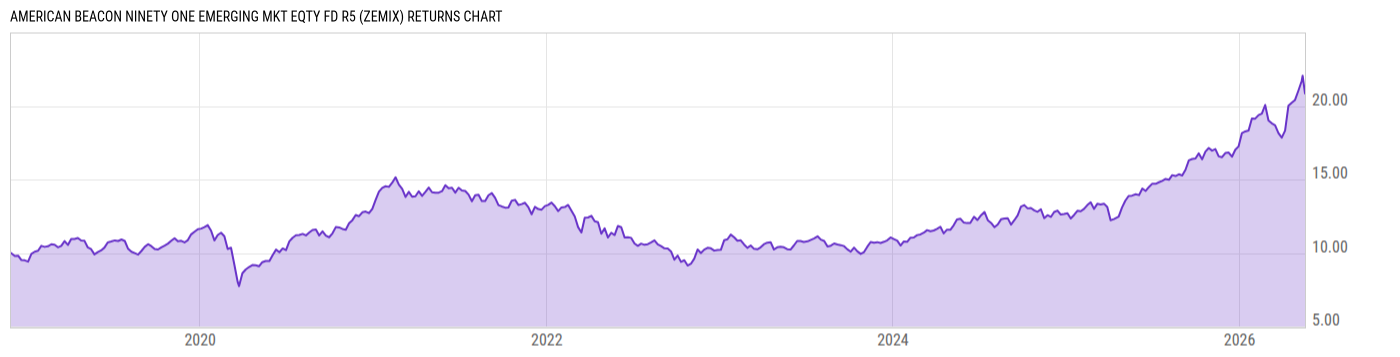 Returns Chart