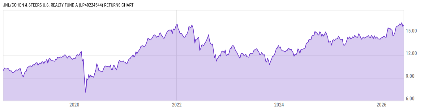 Returns Chart