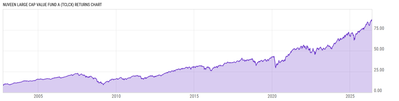 Returns Chart