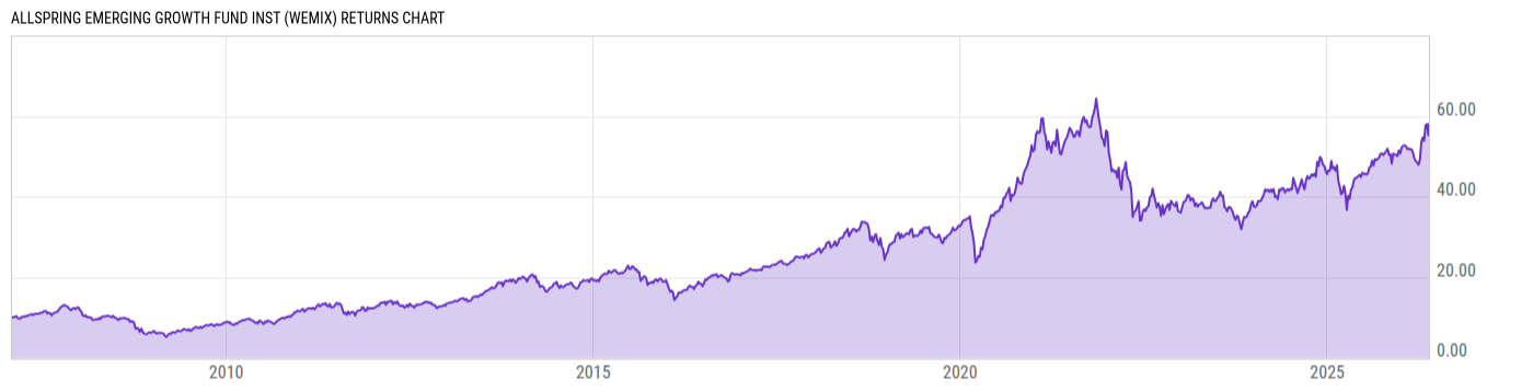 Returns Chart