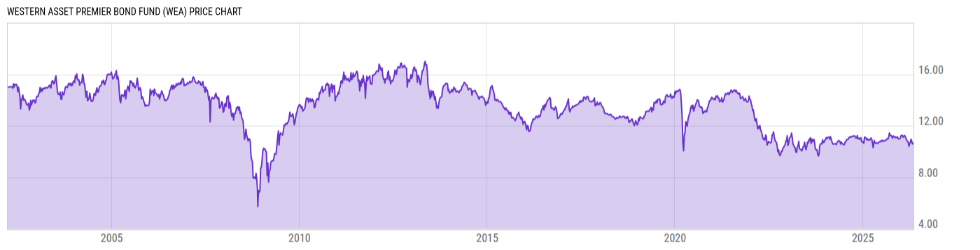Price Chart