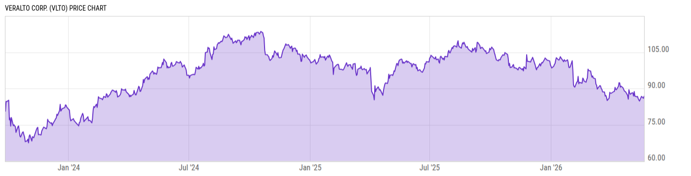 Price Chart