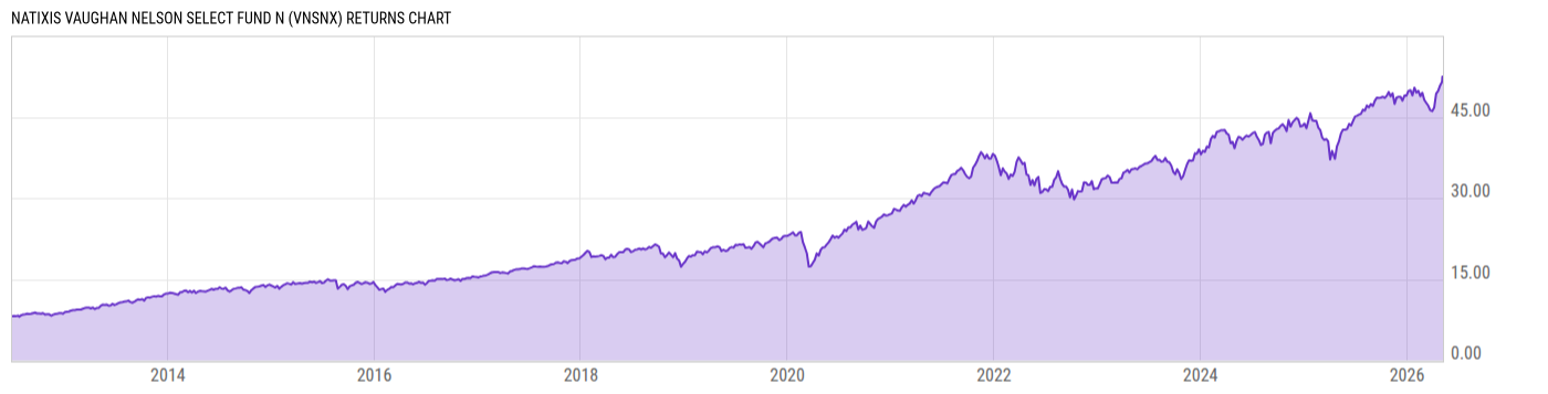Returns Chart