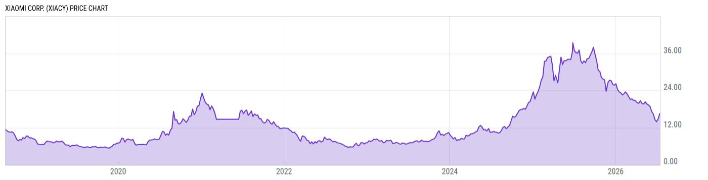 Price Chart