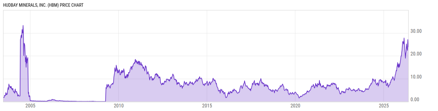 Price Chart