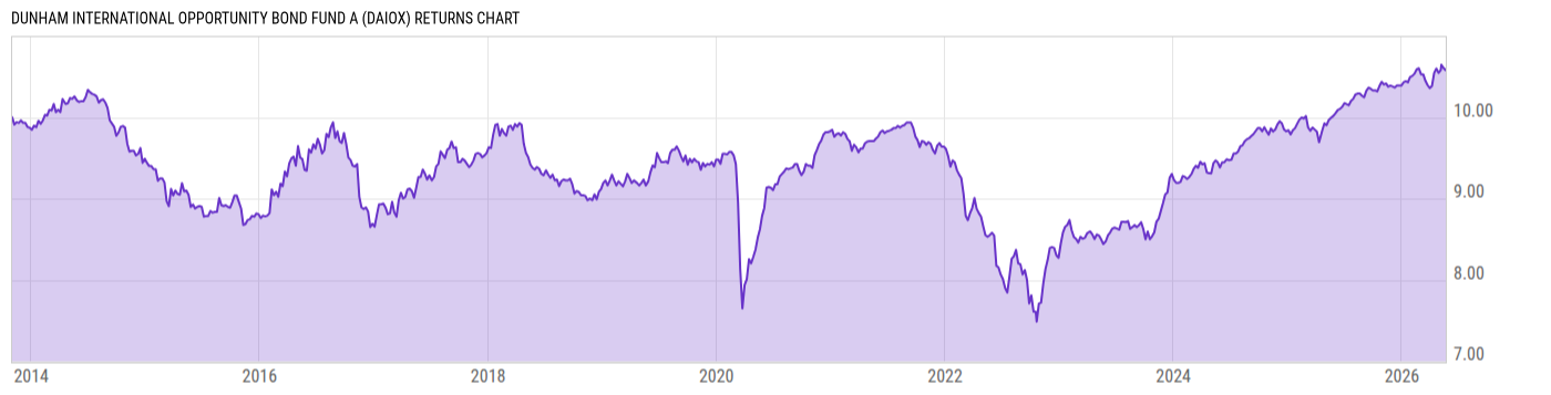 Returns Chart