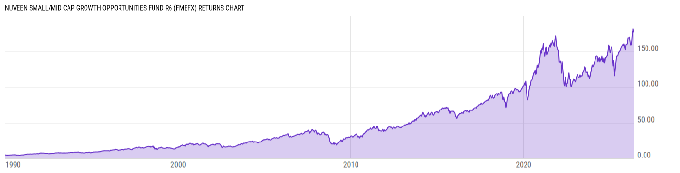 Returns Chart