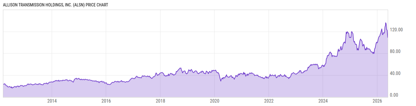 Price Chart