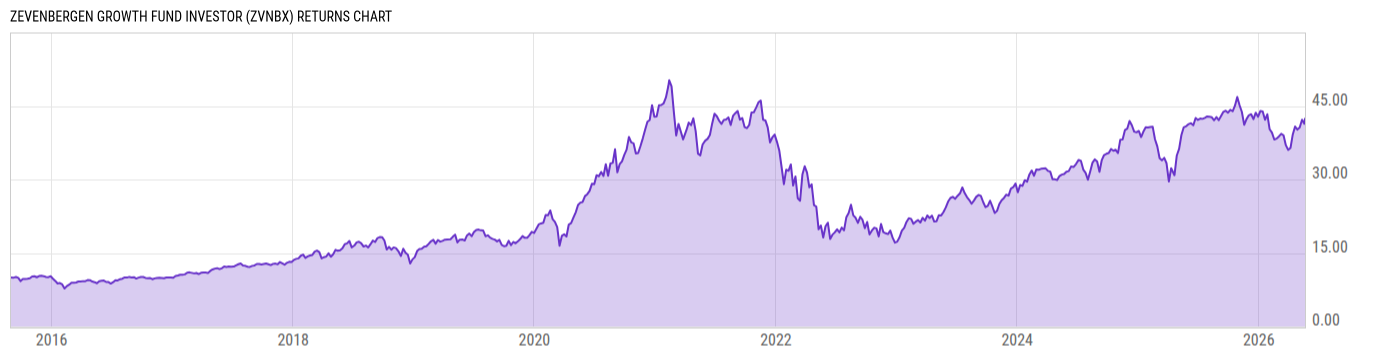 Returns Chart