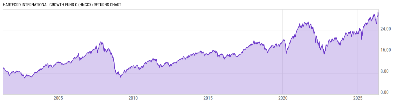 Returns Chart