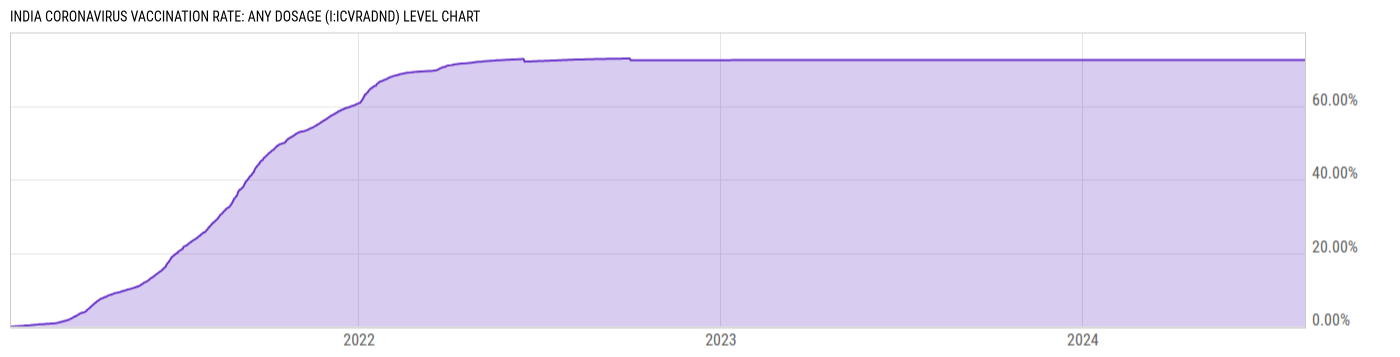 Level Chart