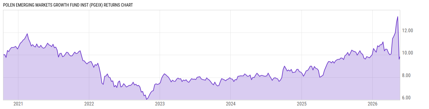 Returns Chart