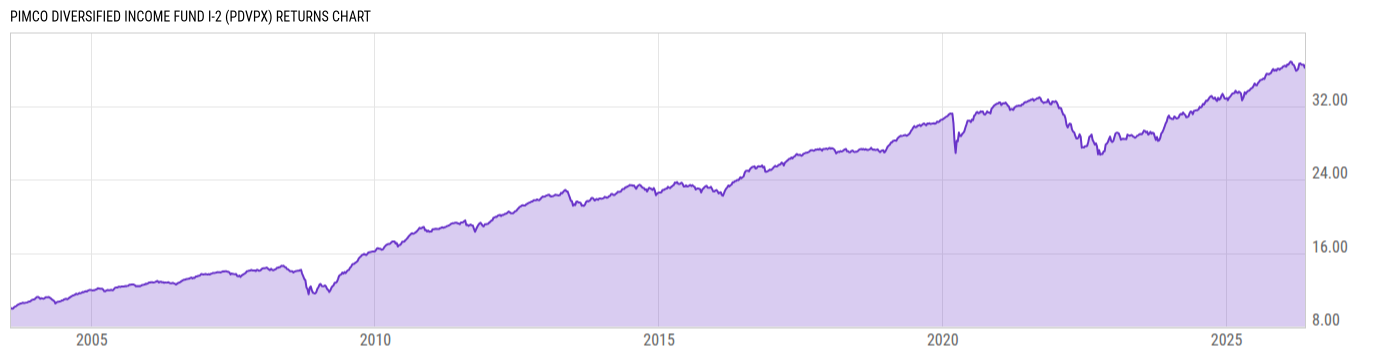 Returns Chart