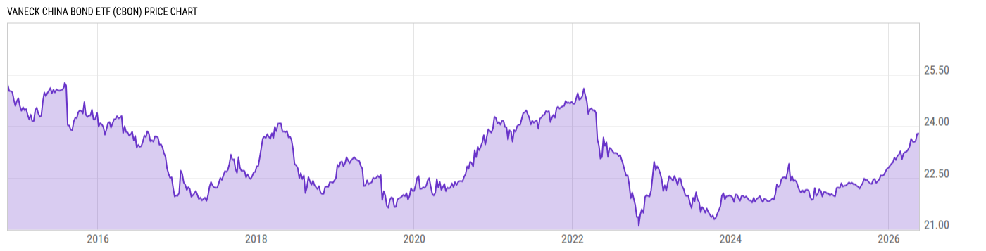 Price Chart