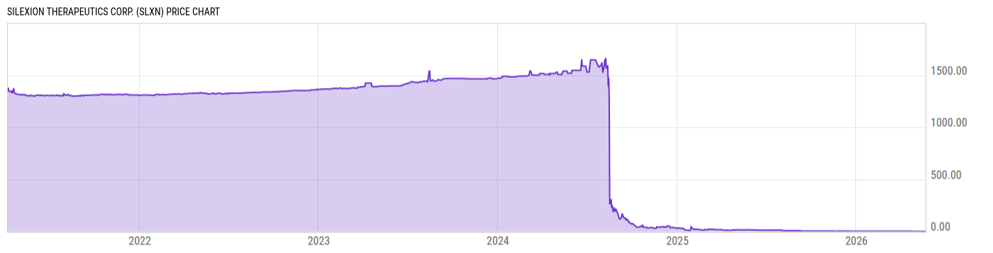 Price Chart