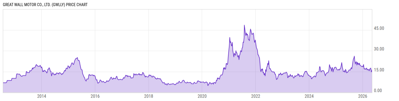 Price Chart