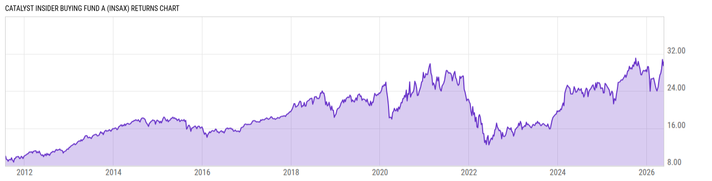 Returns Chart