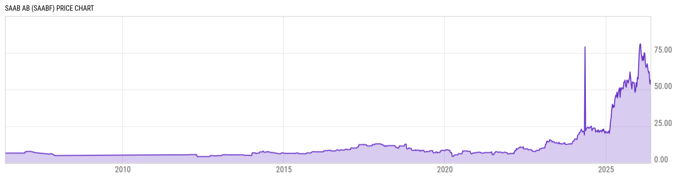 Price Chart