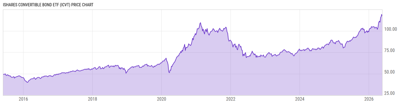 Price Chart