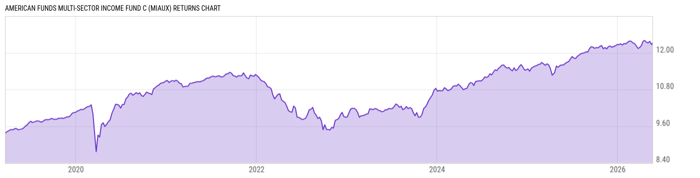 Returns Chart