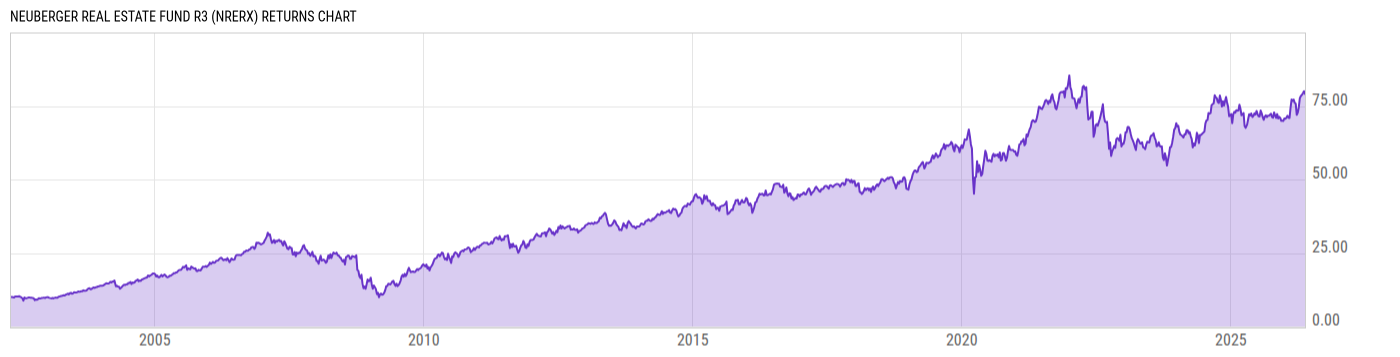 Returns Chart