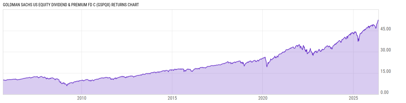 Returns Chart