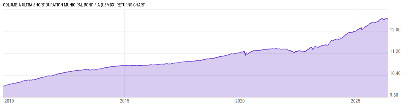 Returns Chart