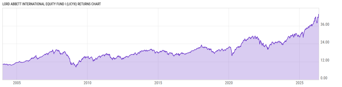Returns Chart