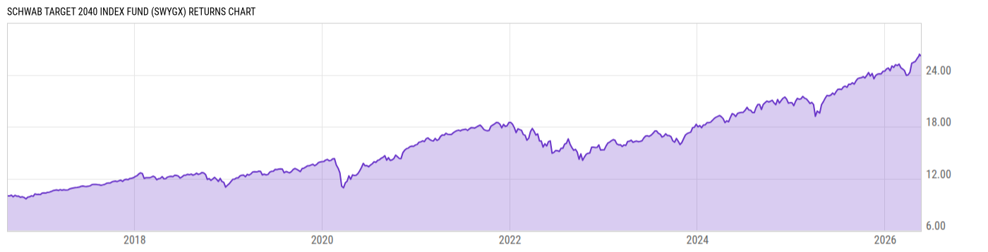 Returns Chart