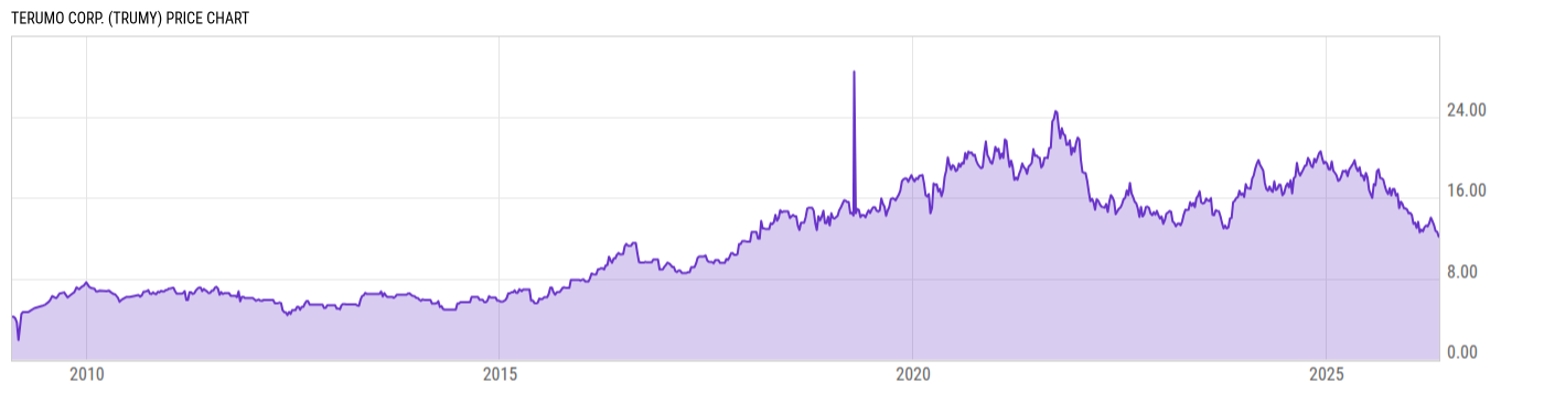 Price Chart