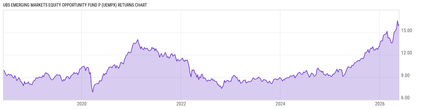Returns Chart