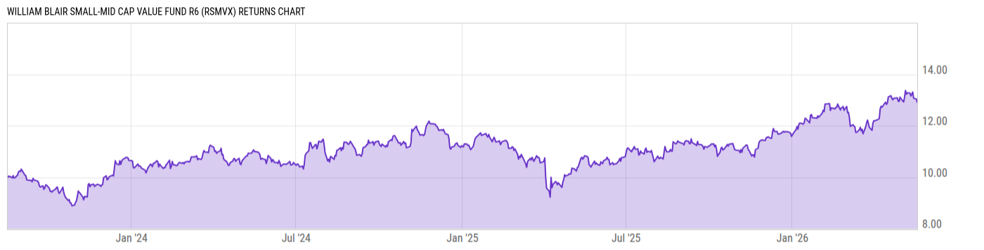 Returns Chart