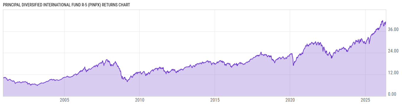 Returns Chart