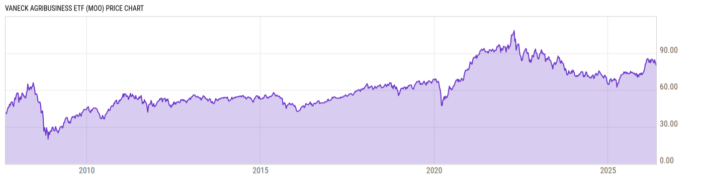 Price Chart