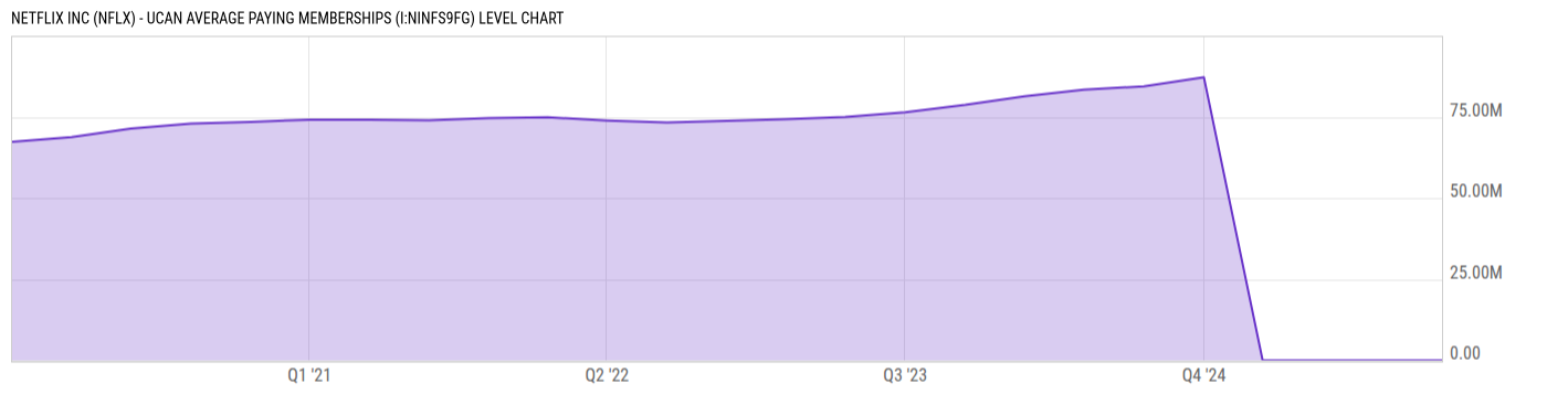 Level Chart