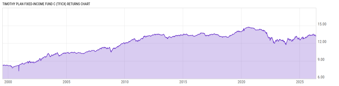 Returns Chart