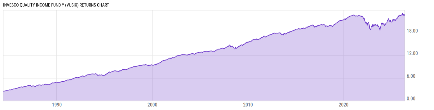 Returns Chart