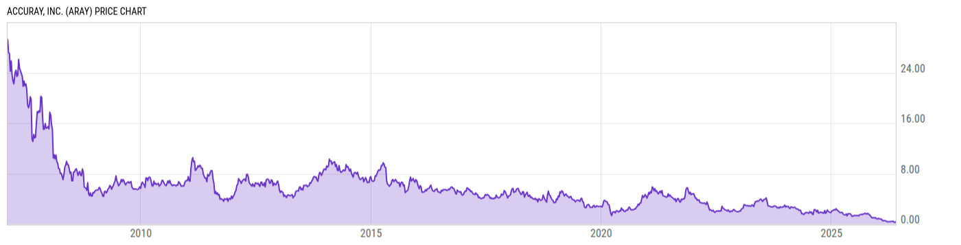 Price Chart